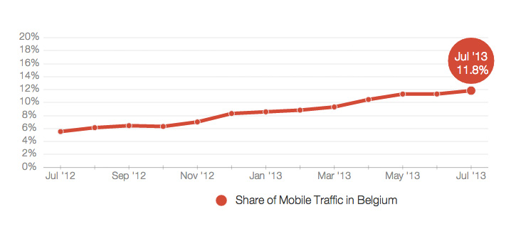 Mobiel surfgedrag in België